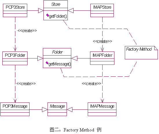 Factory MethodʽJavamailеӦãת