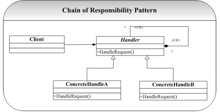 2013.3.2ĿChain Of Responsibility