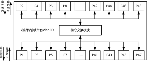 access trunk hybridʽ