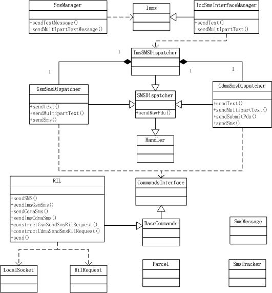 Androidȱշ̣Framework