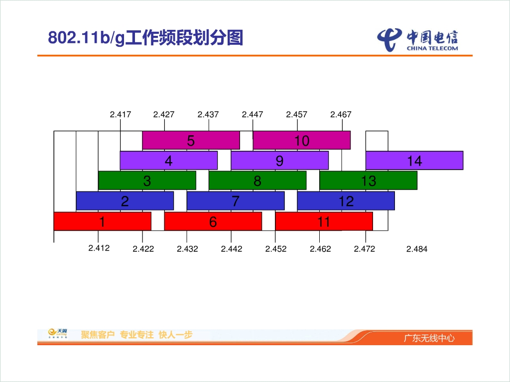 Wireless Channel