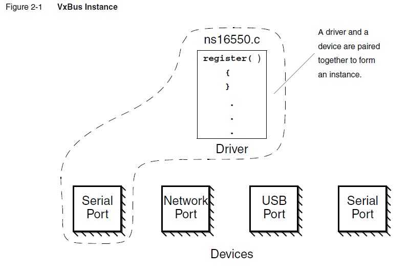 VxWorks豸ָϣ2-VxBus And VxBus Device Driver