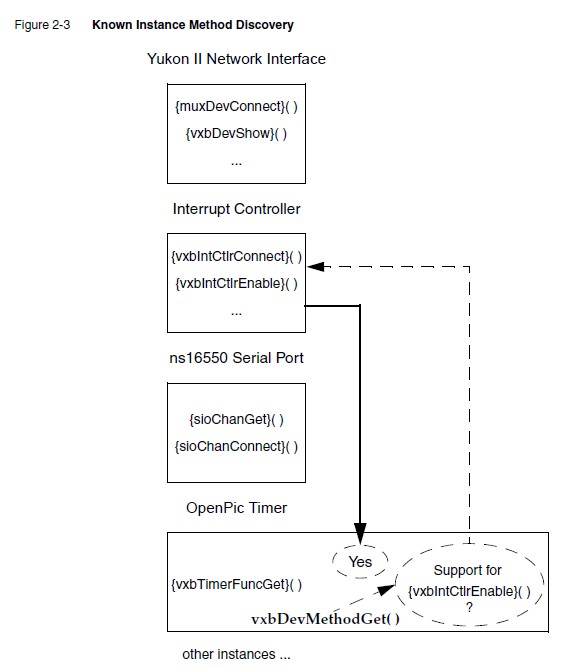 VxWorks豸ָϣ2-VxBus And VxBus Device Driver