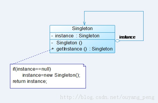 Сҵģʽѧϰʼ->ģʽ(Singleton)