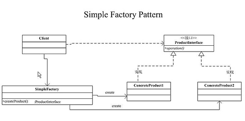 Ʒʽ-Simple Factory