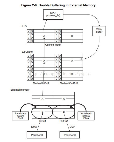 TMS32C64X DSPcache miss ԼCache CoherenceһԵĽ