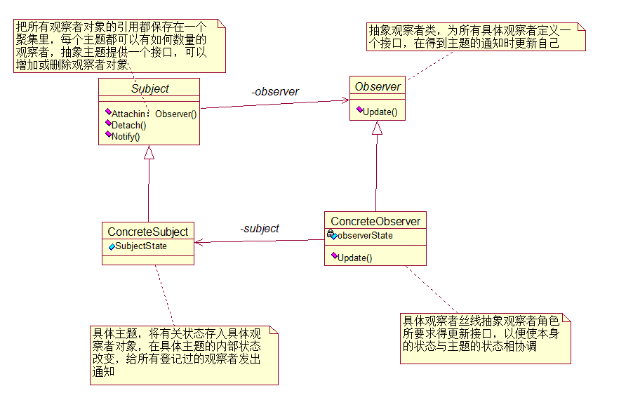 Ʒʽ֮ ۲ģʽObserver Pattern