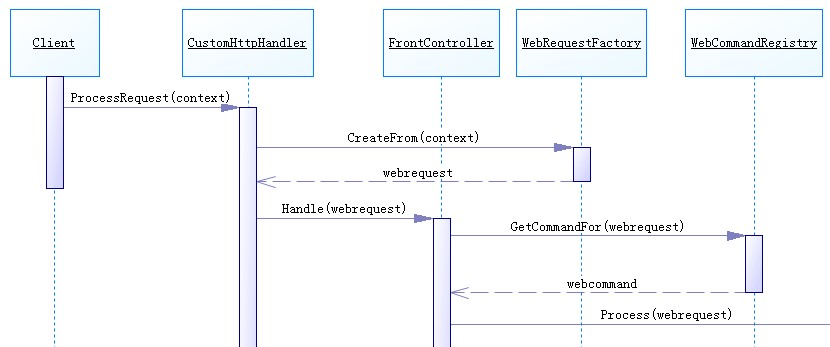 ASP.NETʽʼǣ3-FrontControllerģʽ