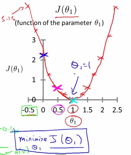 Stanfordѧϰ-Ƚ. Linear Regression with one variable