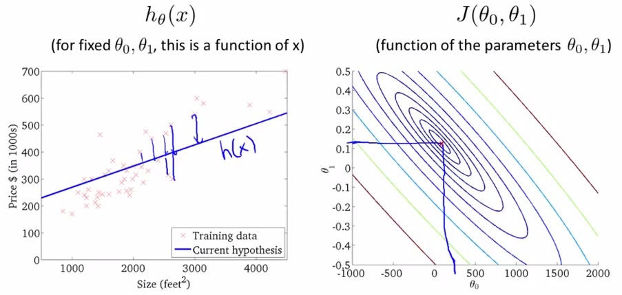 Stanfordѧϰ-Ƚ. Linear Regression with one variable