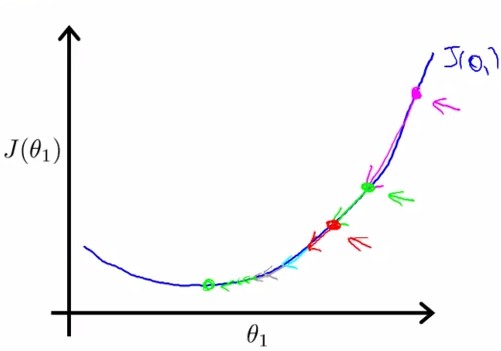 Stanfordѧϰ-Ƚ. Linear Regression with one variable