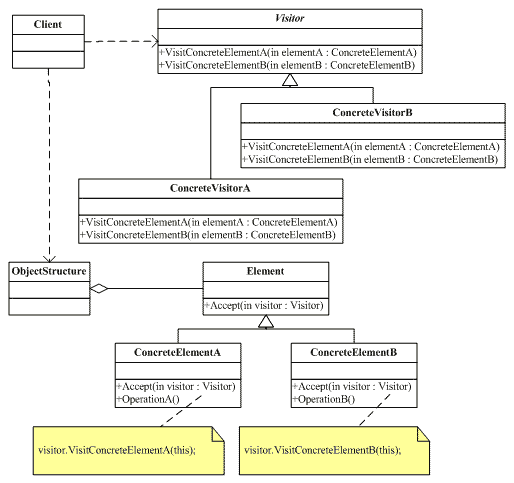 СģʽC++ʵ֣ģʽVisitor Pattern