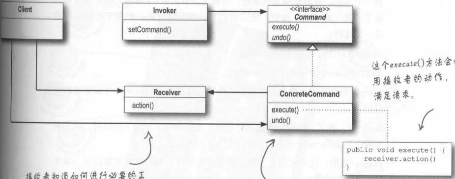 Head First Ʒʽ Design Pattern 5-6