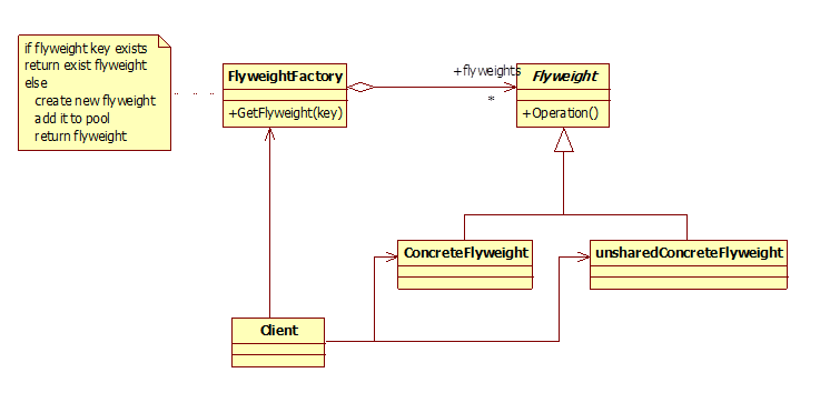 ʽ-ṹģʽ-Ԫģʽ-Java