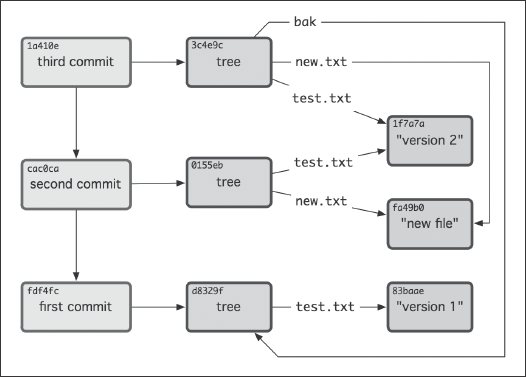 Chapter . Git Internals