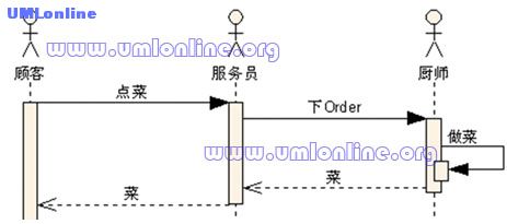 򡪡UMLս(1 UML)1.3 Ϊ͵UMLBehavior Diagram