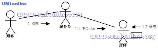 򡪡UMLս(1 UML)1.3 Ϊ͵UMLBehavior Diagram