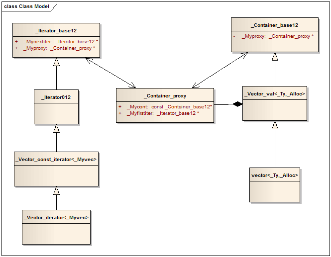 DEBUGϣVS 2010vectorصİȫͼ¼