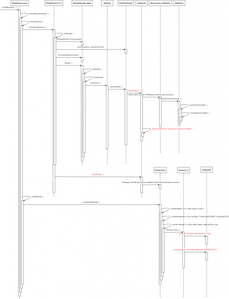 BitͼFactory.decodeResource VS BitͼFactory.decodeStream