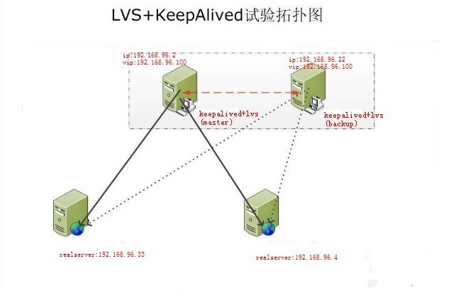 Keepalived+LVS-DRʽø߿øؾ⼯Ⱥ