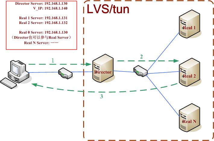 Ⱥ-LVS/tun