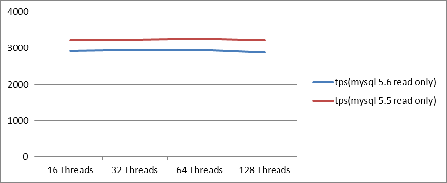 MySQL 5.6 vs MySQL 5.5 ܶճԽ