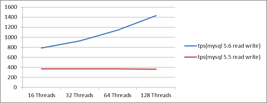 MySQL 5.6 vs MySQL 5.5 ܶճԽ