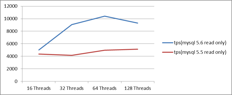 MySQL 5.6 vs MySQL 5.5 ܶճԽ