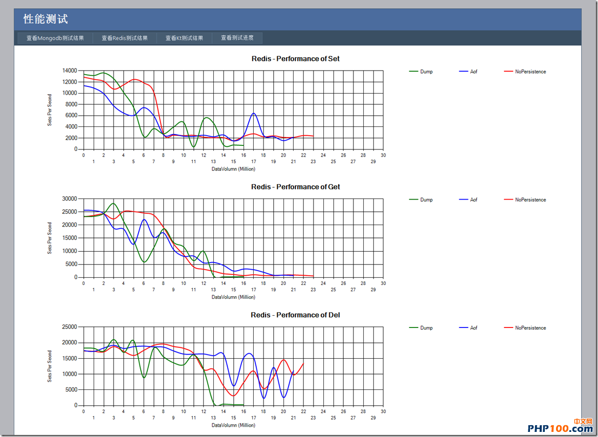 Redis VS. Memcached ʺ1ǧkey-value洢