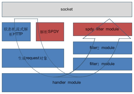 Nginx SPDY patch