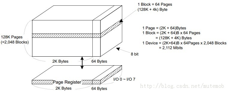 Tiny210 U-BOOT(4)-Nand Flashԭ1