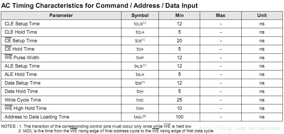 Tiny210 U-BOOT(4)-Nand Flashԭ1