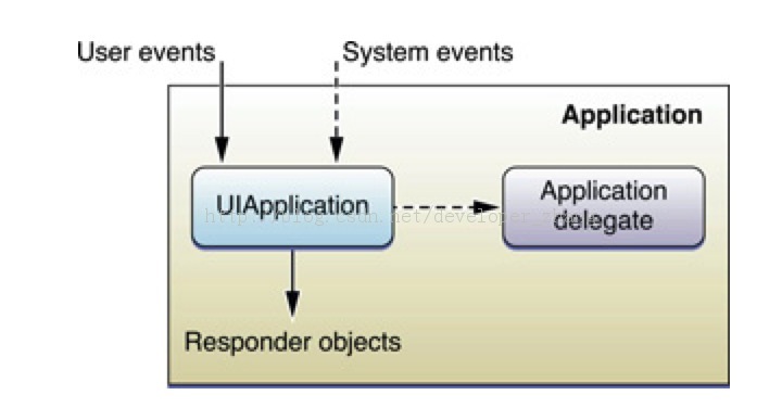 IOSѧϰ֮Application Object