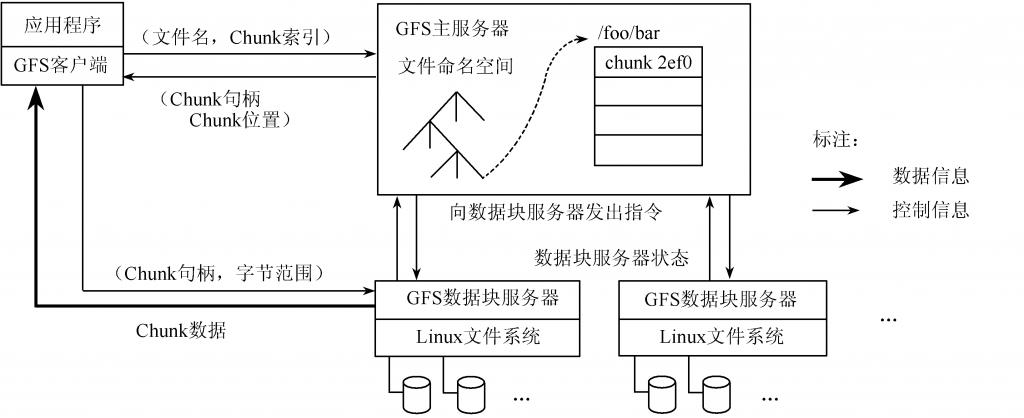 GFSGoogle File System - Ƽʱ